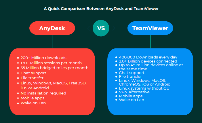 AnyDesk vs TeamViewer